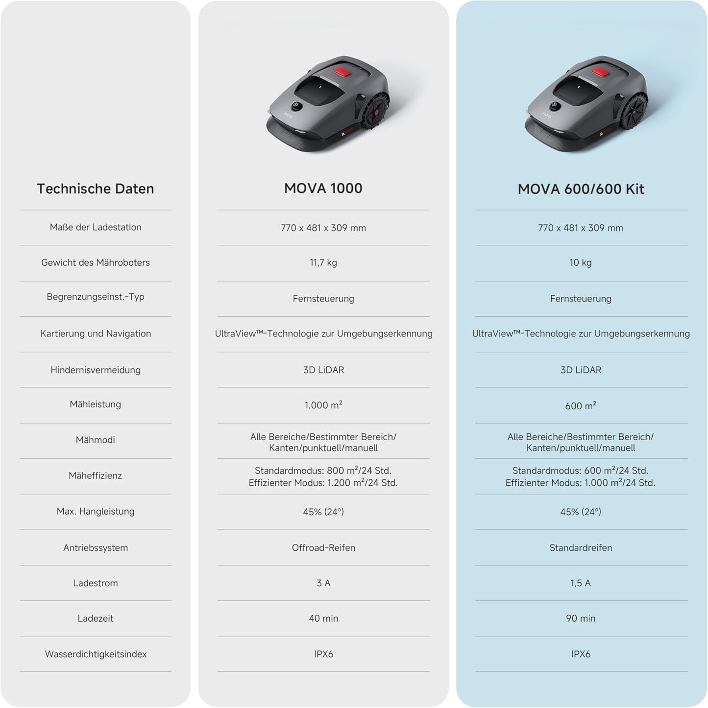 MOVA 600 Mähroboter 600 m², 3D-LiDAR & App-Steuerung
